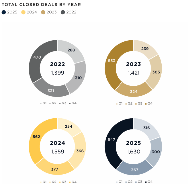 IADA Fourth Quarter Market Report Highlights Resilient Demand, High Dealer Confidence and Robust Transactions