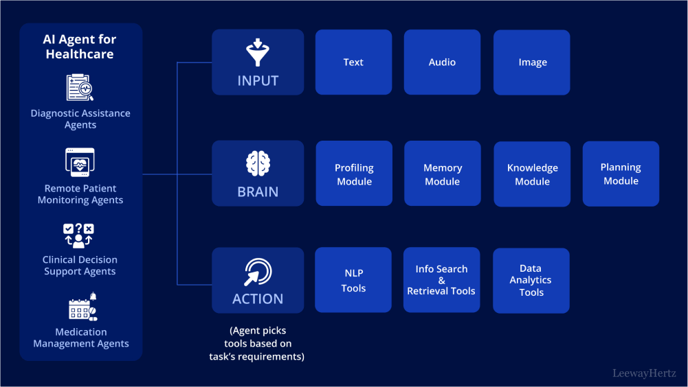 AI Agents in Healthcare Market: The Transition from ‘Digital Assistants’ to ‘Autonomous Caregivers’